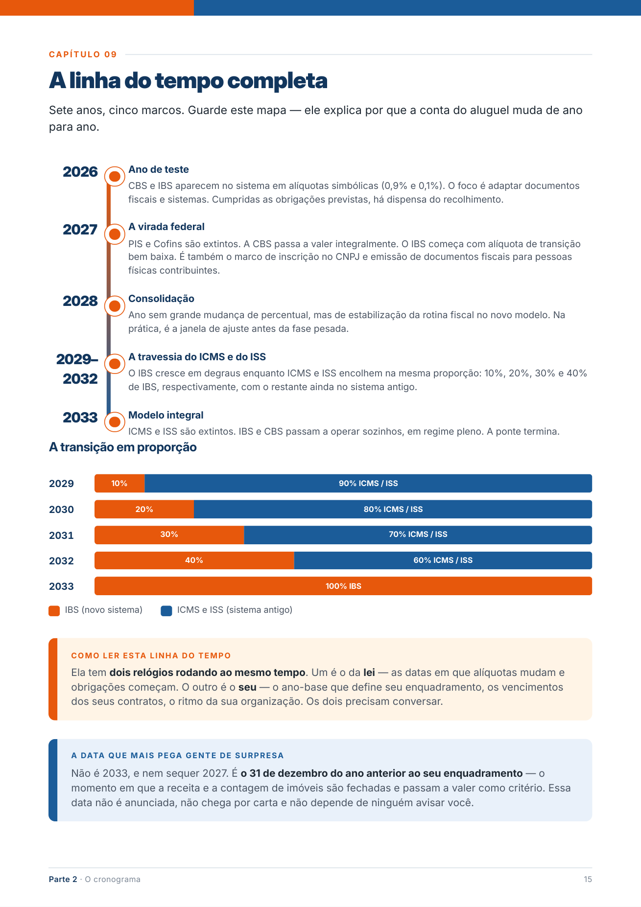 Linha do tempo completa da reforma, de 2026 a 2033
